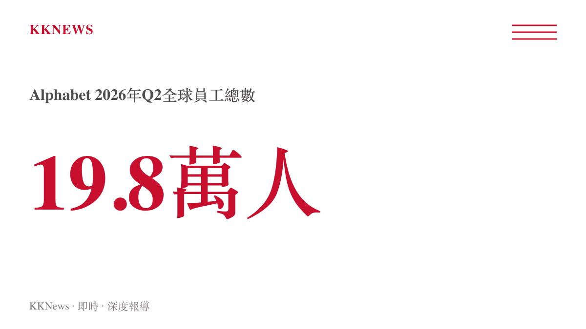 Alphabet於2026年第二季末的全球員工總數達到十九萬八千九百三十三人