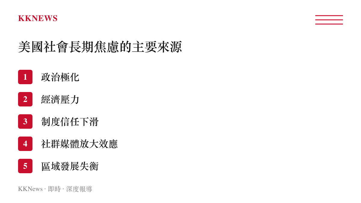 美國社會長期焦慮主要來源條列圖卡，包含政治經濟媒體與區域因素