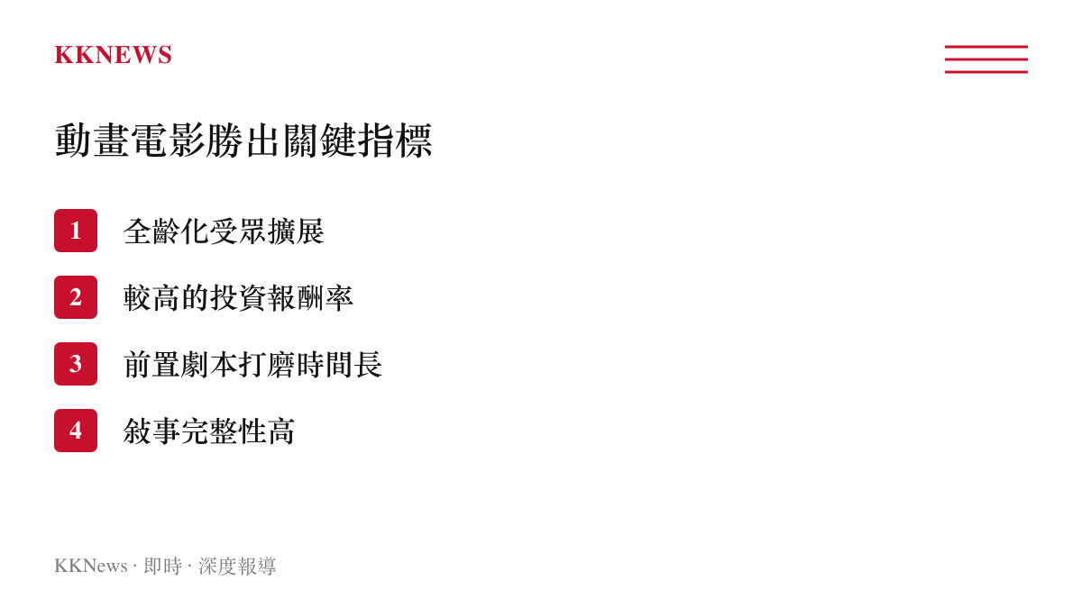 列舉動畫電影在票房與口碑上勝出真人電影的四個關鍵指標，包含全齡化受眾與劇本打磨等項目