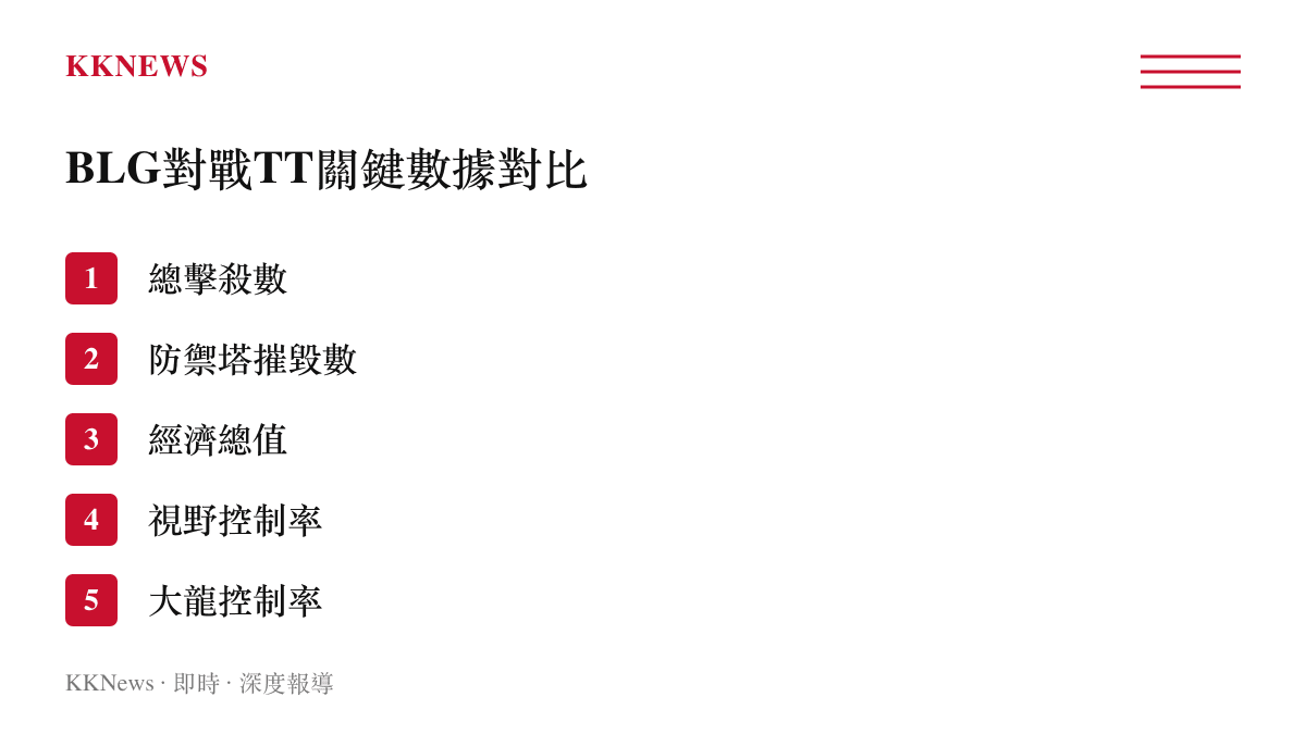 BLG與TT戰隊在總擊殺數防禦塔摧毀數經濟總值視野控制率及大龍控制率的雷達圖數據對比