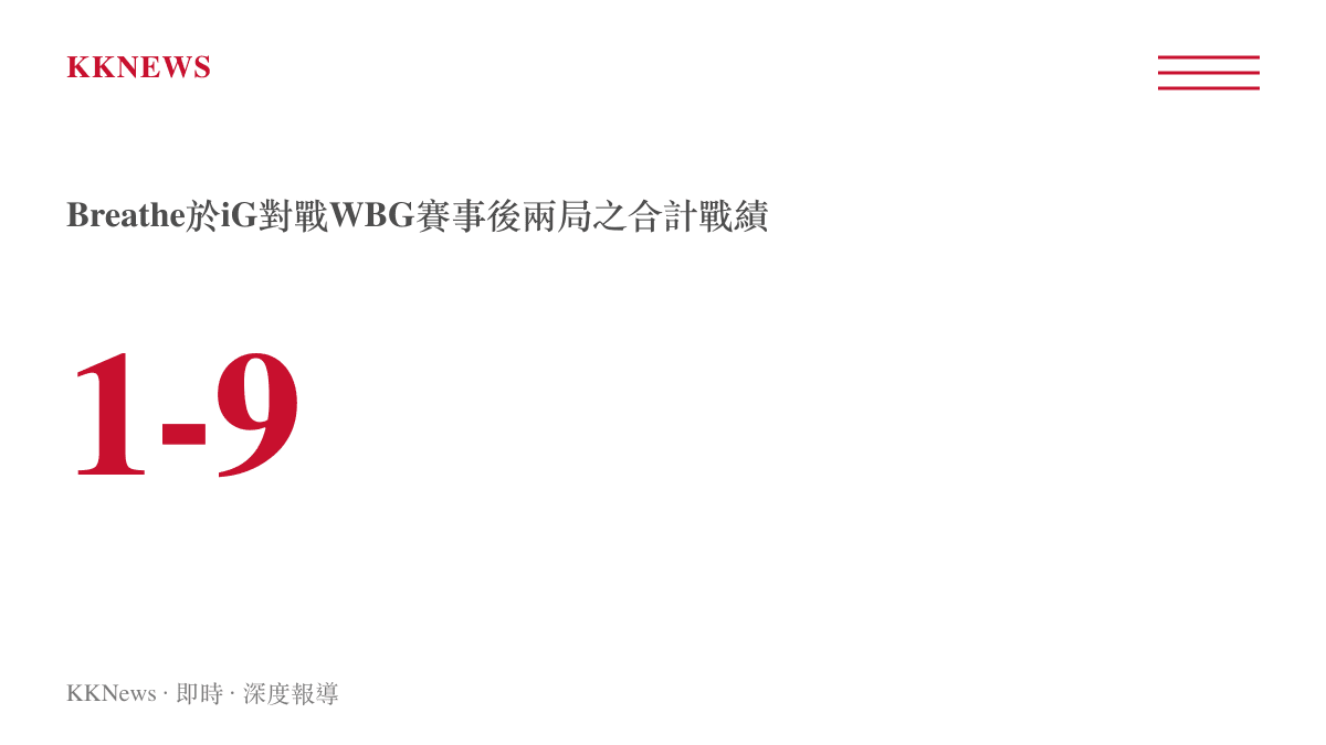 統計圖卡呈現Breathe在iG對戰WBG賽事後兩局合計1次擊殺9次死亡的數據。