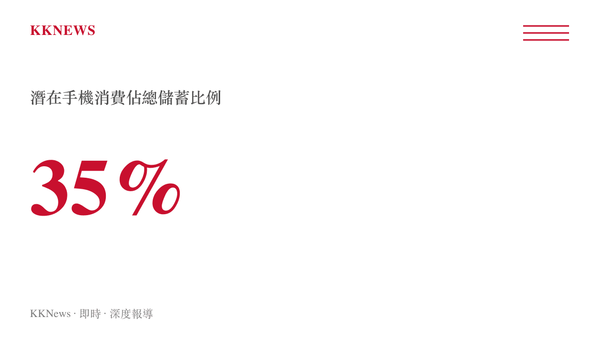 統計數據圖呈現三千五百元手機支出佔一萬元總儲蓄額的百分之三十五比例