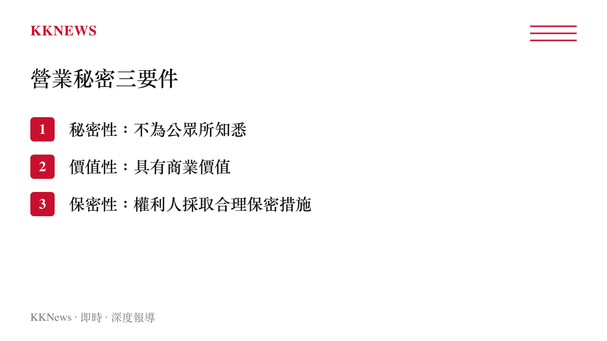 構成營業祕密必須同時具備祕密性價值性與保密性三個要件的圖卡