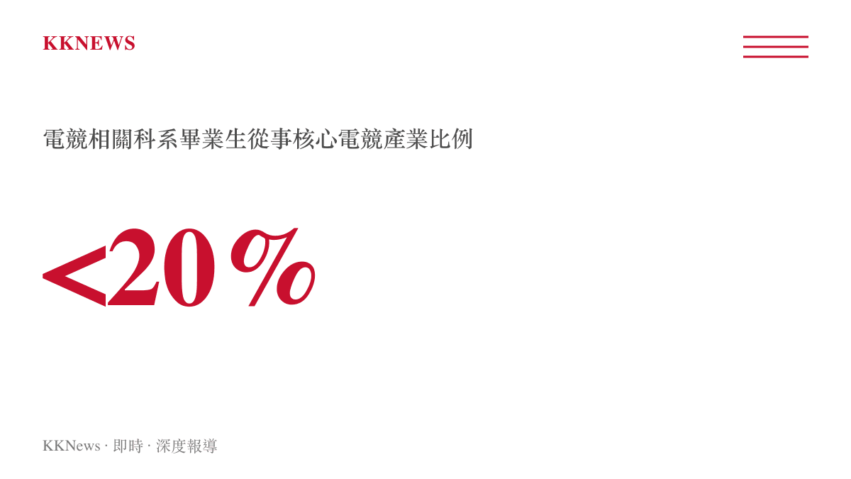 統計數據呈現電競科系畢業生實際進入核心電競產業的百分比低於兩成