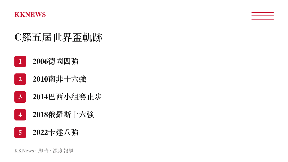 清單圖卡列出C羅在2006至2022年間參與五屆世界盃的最終賽事成績