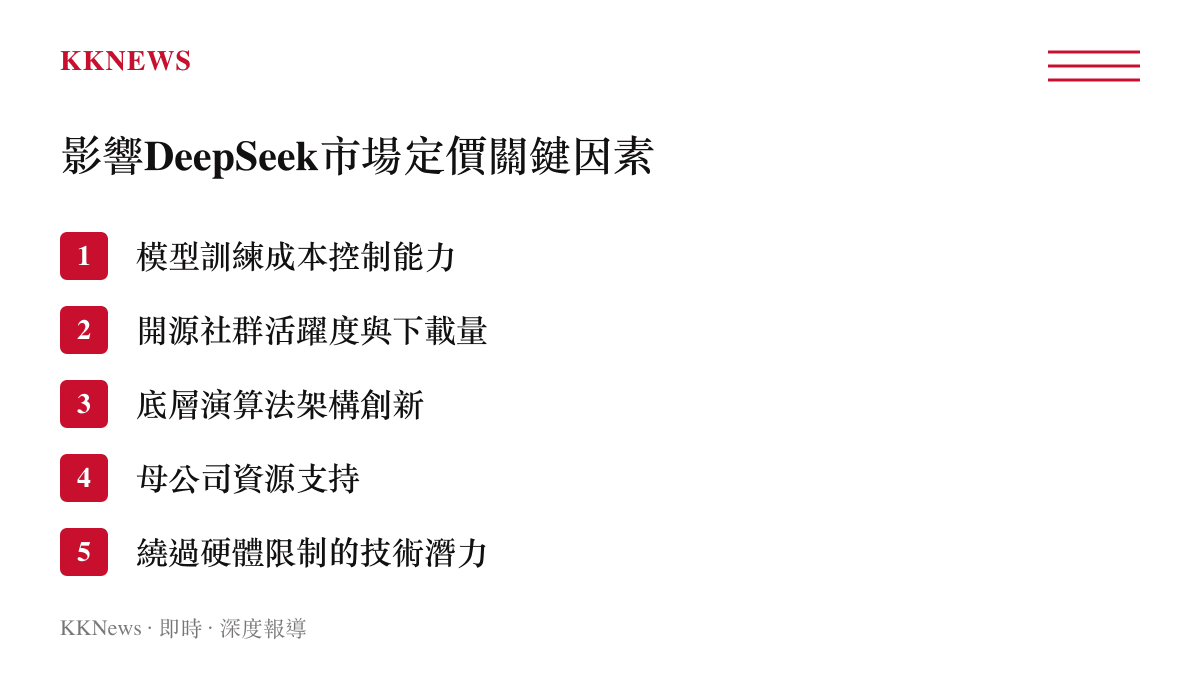 影響DeepSeek市場定價的五個關鍵因素列表，包含成本控制與技術創新等項目