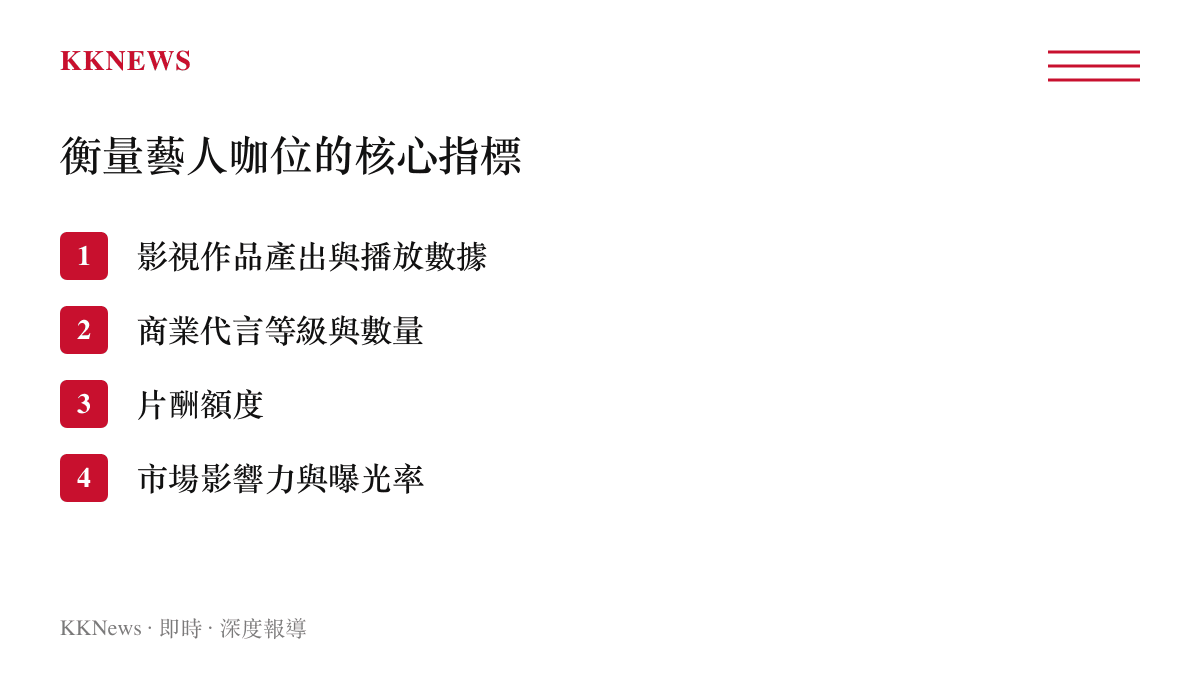 中國娛樂產業用於衡量藝人咖位的四項核心指標列表圖卡，涵蓋影視作品、商業代言、片酬與市場影響力。