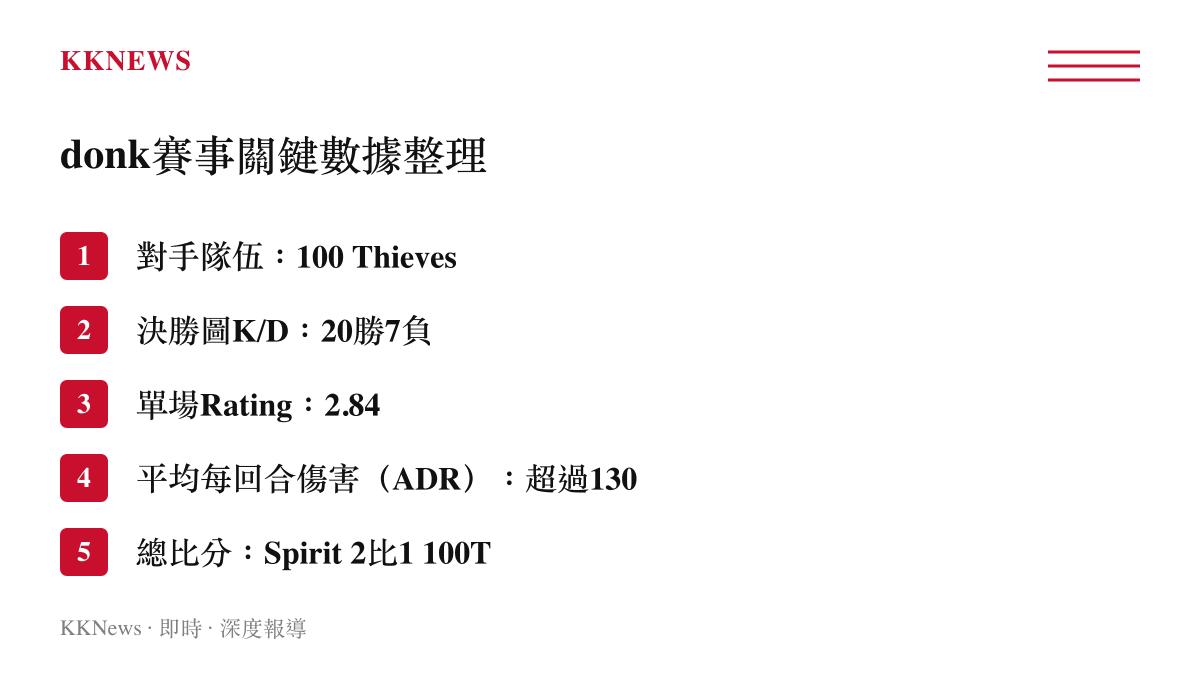 donk賽事關鍵數據整理