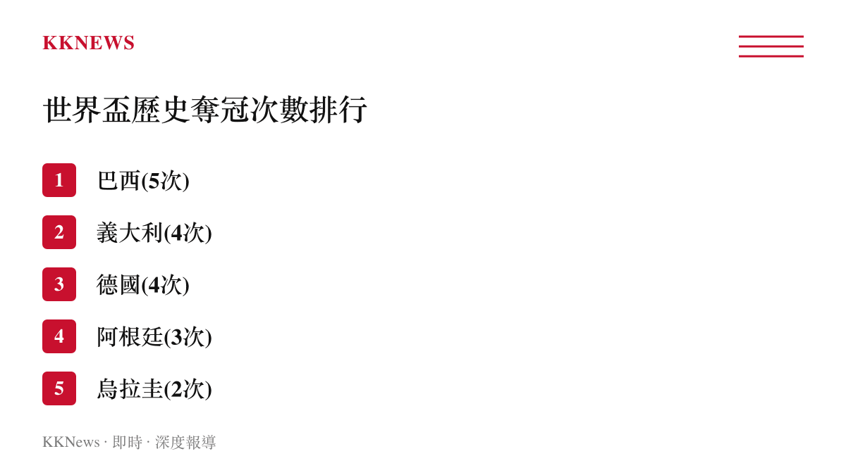 清單圖卡列出巴西、義大利、德國、阿根廷與烏拉圭在世界盃的歷史奪冠次數