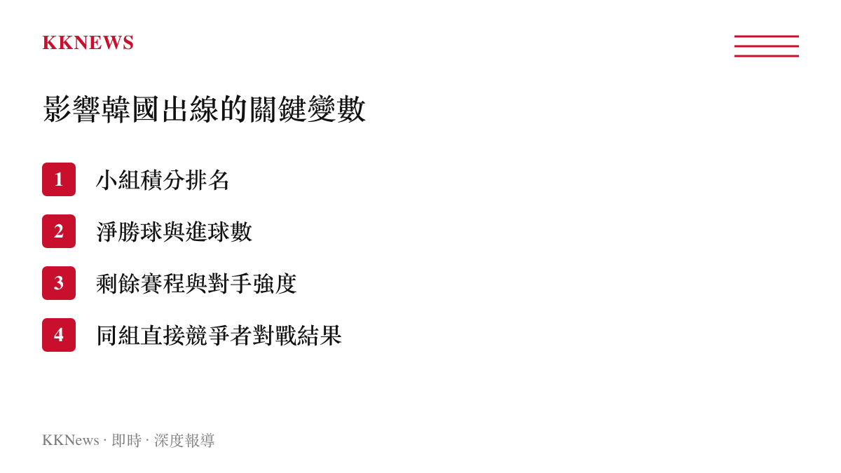 韓國世界盃會外賽晉級關鍵因素條列圖卡