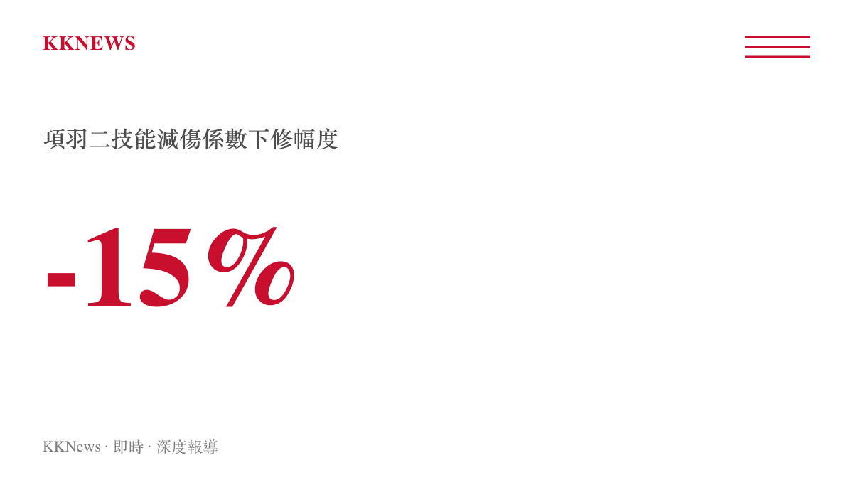 統計數字呈現英雄項羽二技能減傷係數下修了百分之十五，藉此平衡遊戲勝率