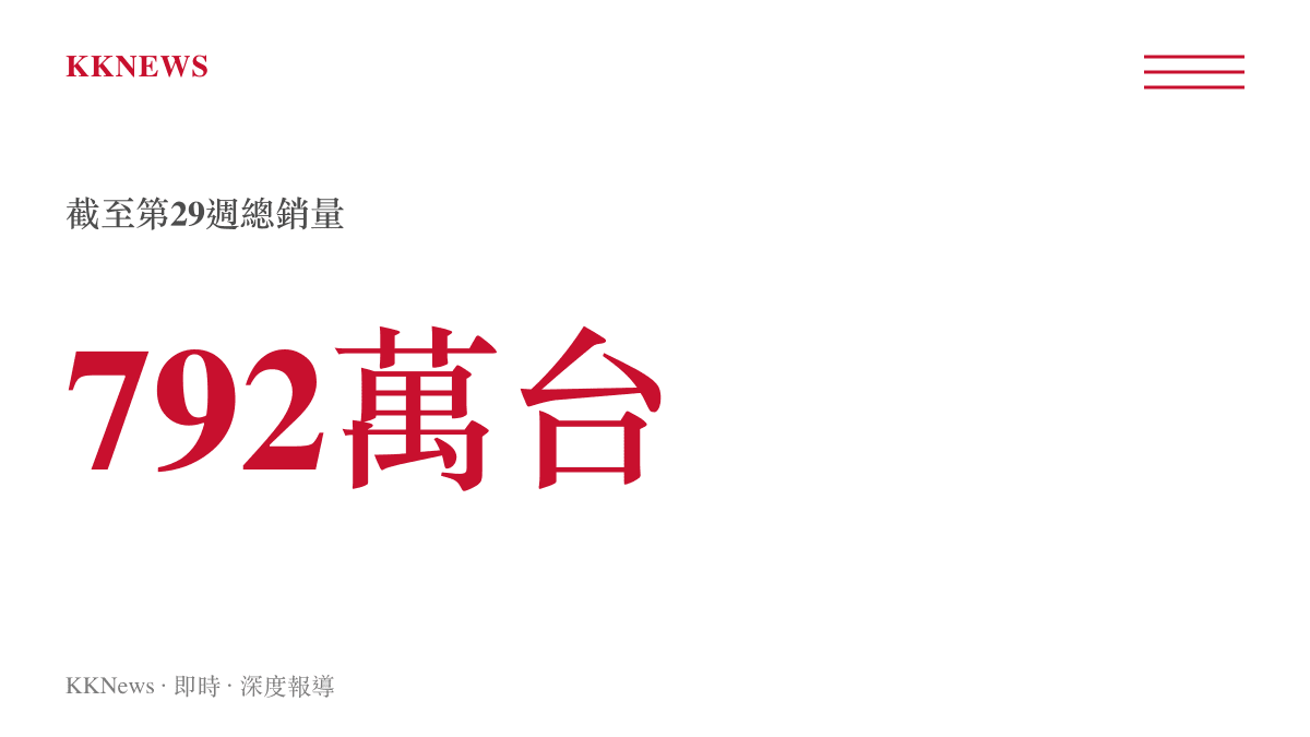 統計數據呈現華為Mate 80系列截至2026年第29週累計銷量達792.05萬臺