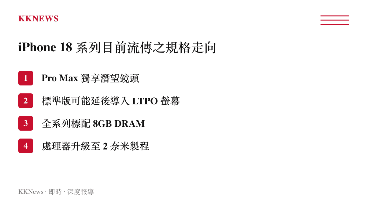 列出 iPhone 18 系列目前傳聞的四大硬體規格走向，包含相機、螢幕、記憶體與處理器製程