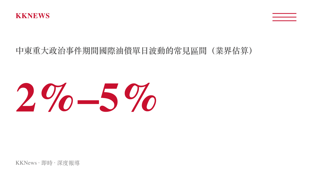 中東重大政治事件期間國際油價單日波動區間業界估算約百分之二至百分之五