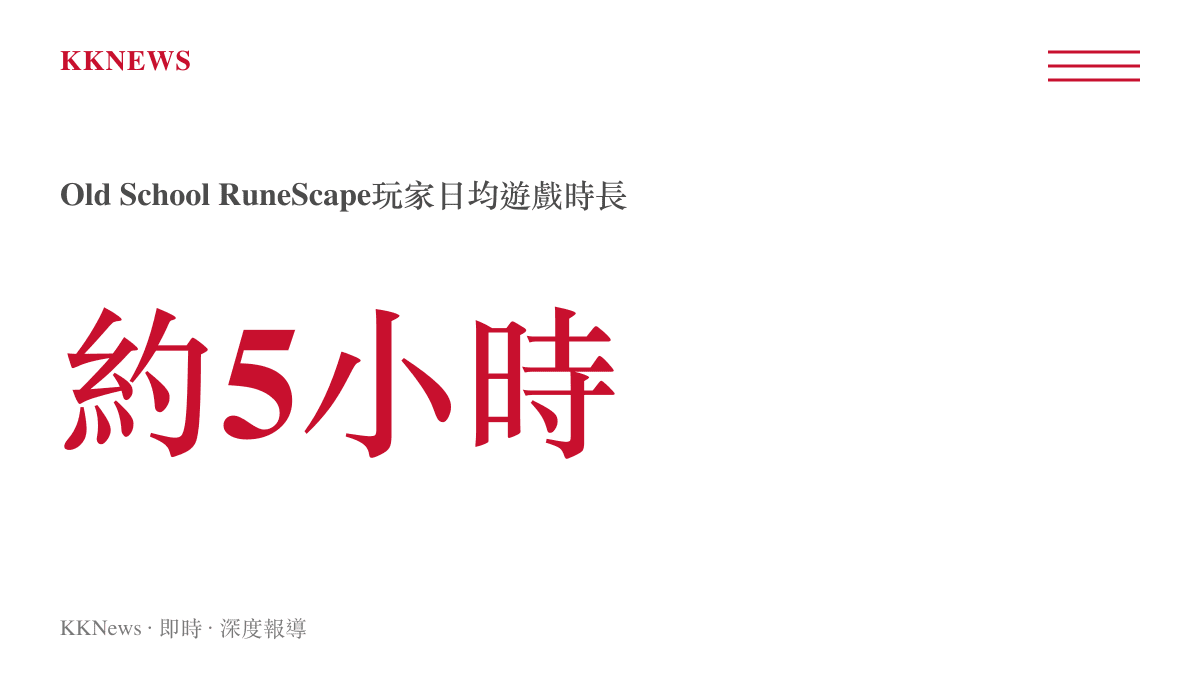 統計圖卡呈現Old School RuneScape玩家每日平均遊戲時長接近五小時