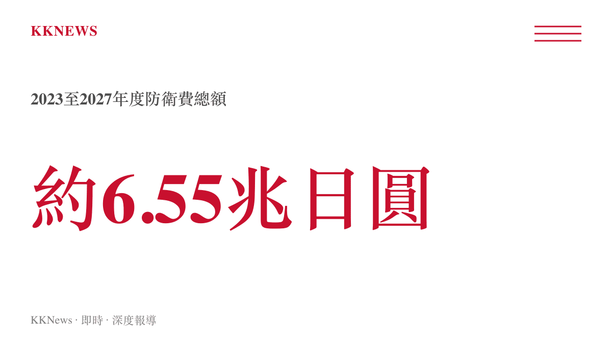 統計數據呈現日本2023至2027年度五年期防衛費總額達到約6.55兆日圓的規模