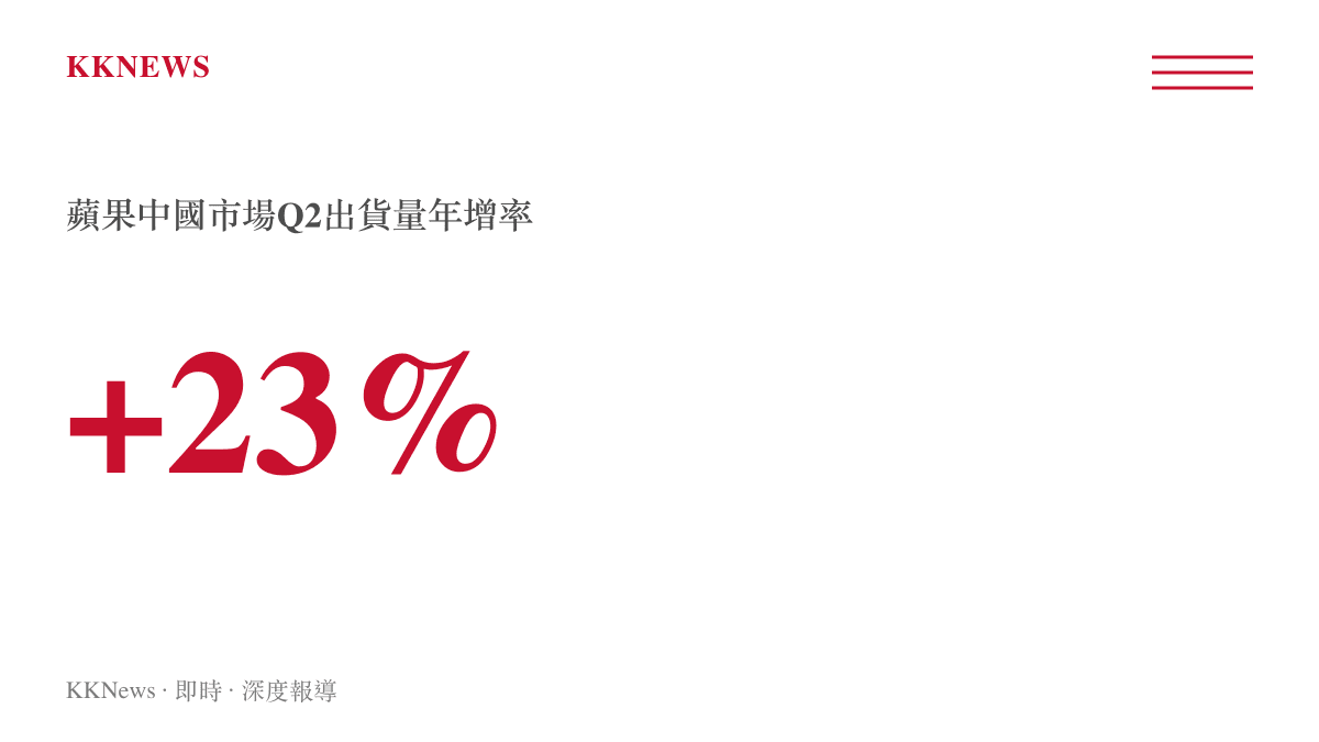 統計圖卡呈現蘋果在中國市場第二季出貨量逆勢增長百分之二十三的數據