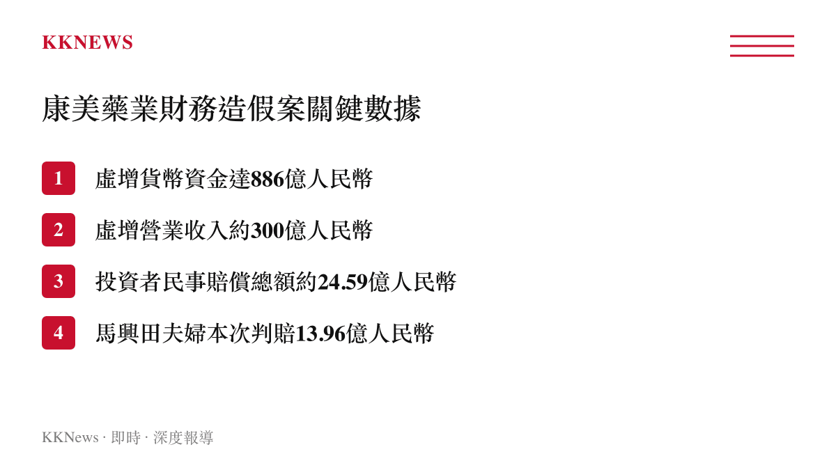 清單列出康美藥財務造假案中的虛增資金、營收、投資者賠償總額與本次判賠金額等關鍵數據