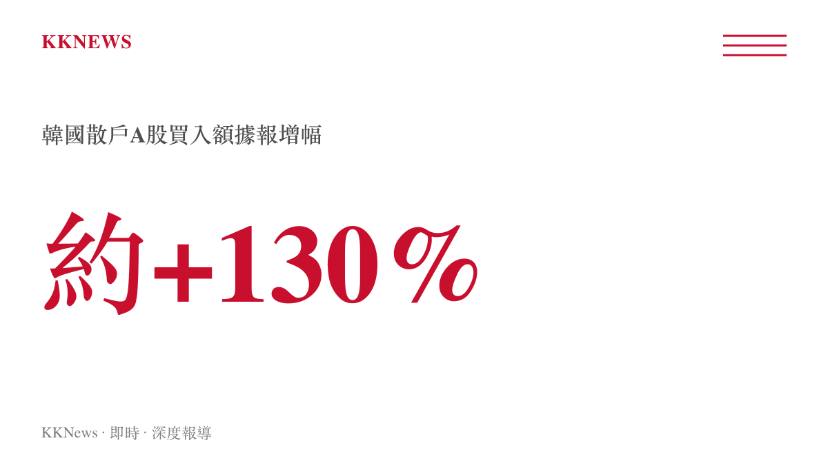 韓國散戶投資人買入中國A股金額據報較前期成長約百分之一百三十的示意圖卡