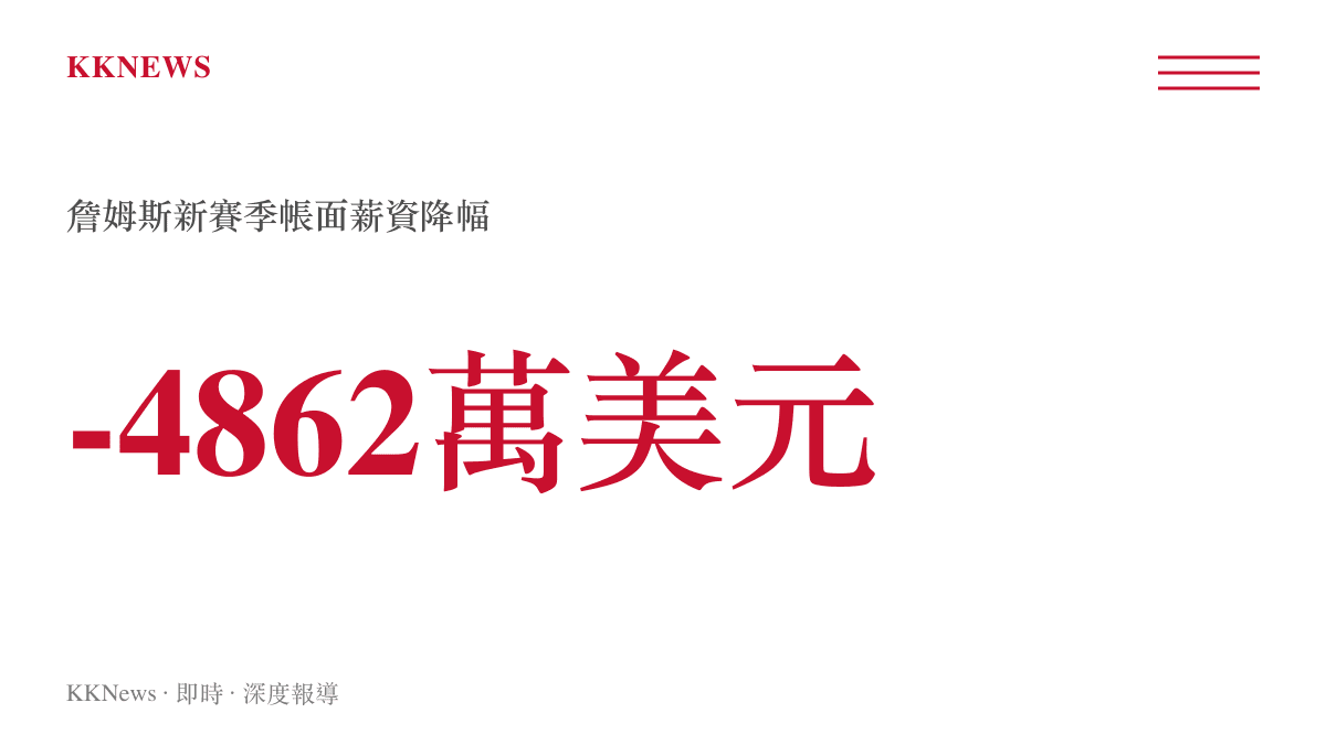 統計圖卡呈現詹姆斯從湖人隊5262萬美元年薪降至76人隊400萬美元的4862萬美元降幅