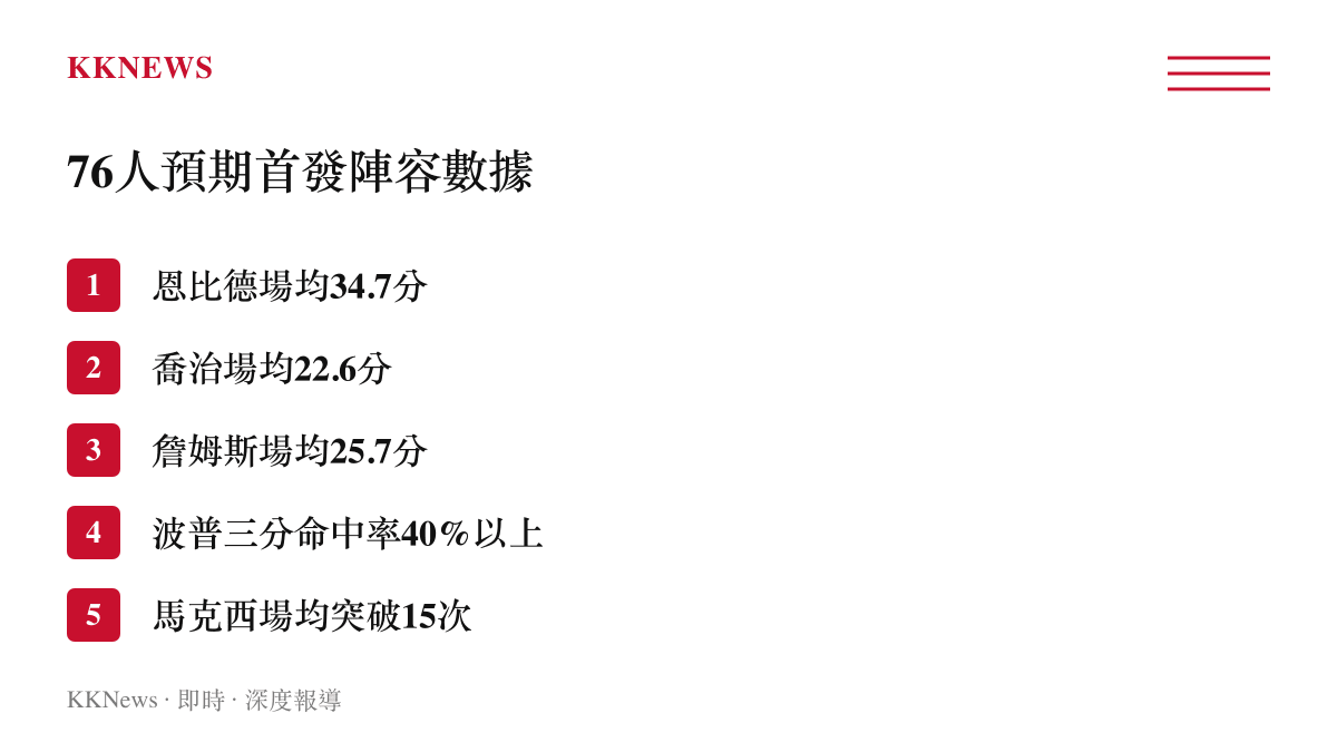 清單圖卡列出費城76人預期首發五名球員的上賽季場均得分與關鍵進攻數據