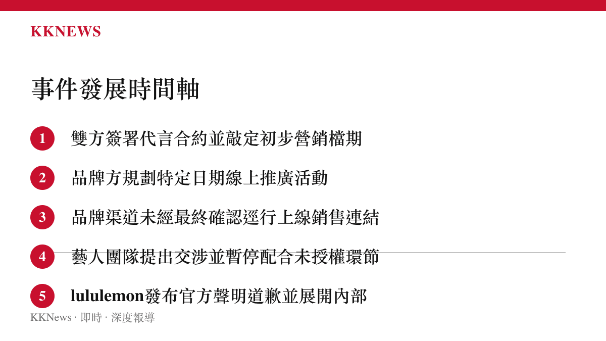 朱一龍與lululemon合作事件發展時間軸列表