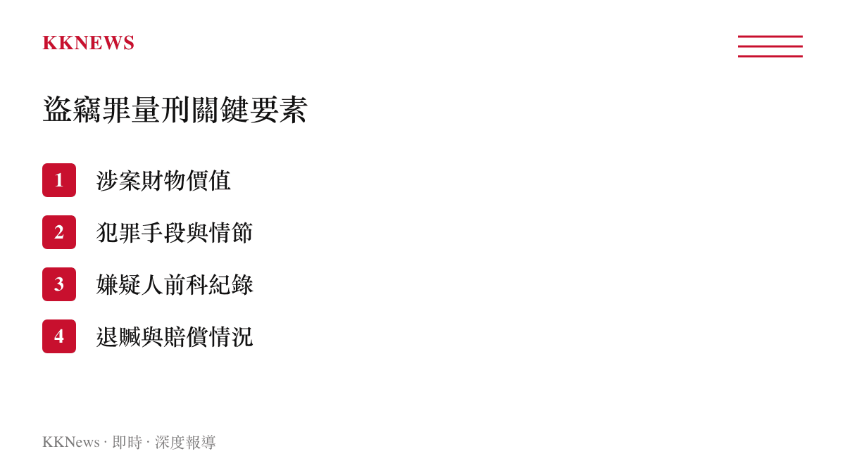 條列式圖卡說明法院在審理盜竊案件時判斷刑罰輕重的四個主要關鍵要素