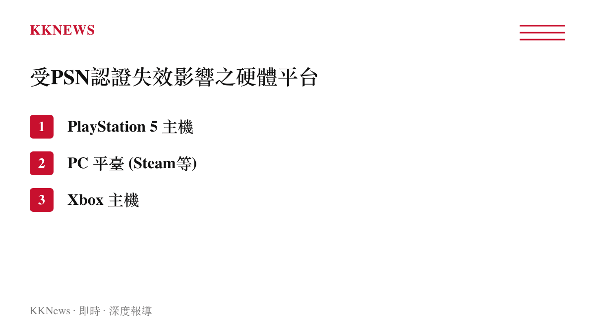 清單圖卡列出受PSN伺服器故障影響的三個主要遊戲平臺，包含PS5、PC與Xbox