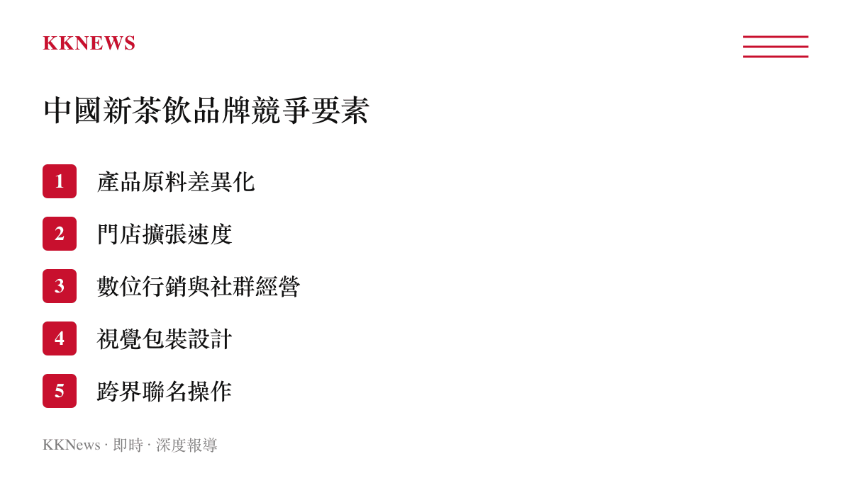 清單圖卡列出中國新茶飲品牌在市場競爭中的五個關鍵要素，包含產品原料、門店擴張、數位行銷、視覺設計與跨界聯名