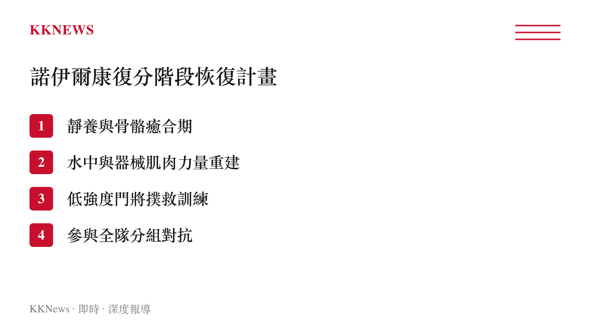 諾伊爾右小腿骨折後從靜養癒合到逐步參與球隊合練的分階段康復恢復計畫列表圖卡。