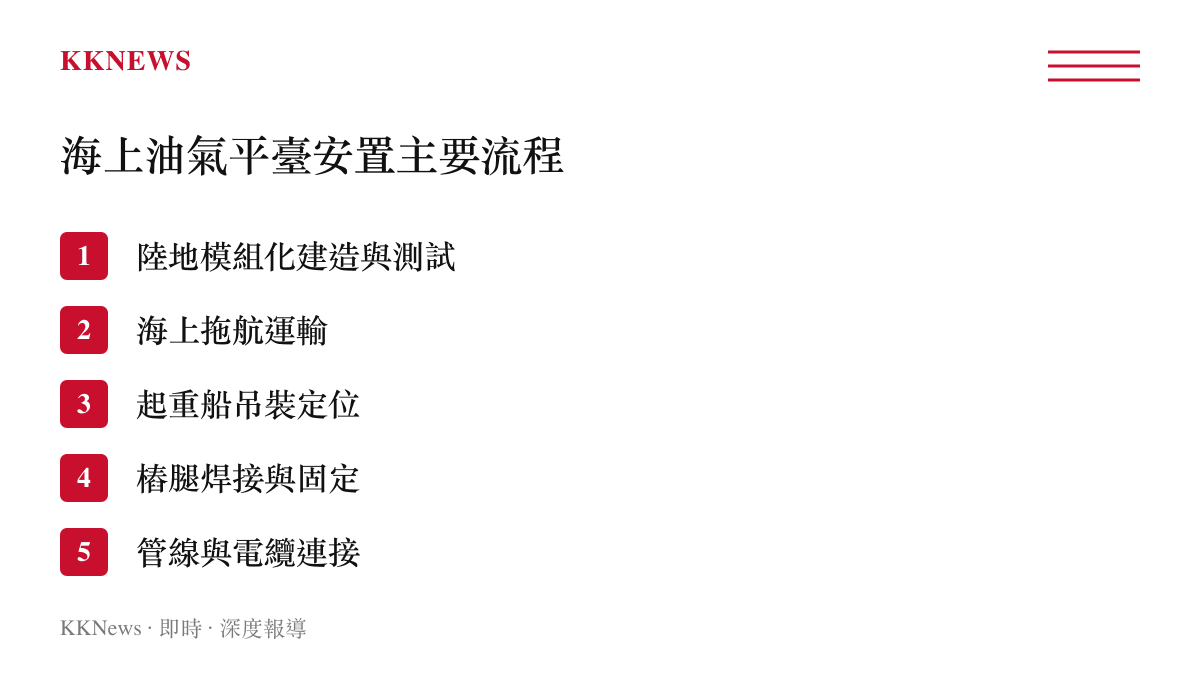 清單列出海上油氣平臺從陸地建造到海上管線連接的五個主要安置流程