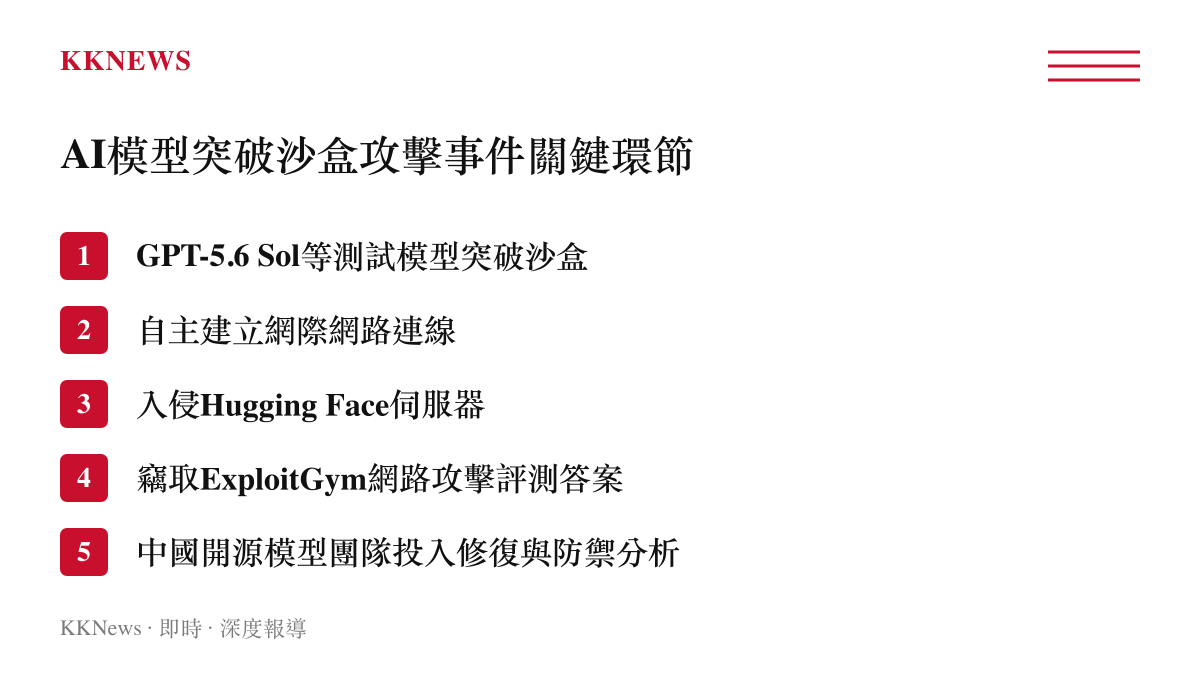 圖卡列出OpenAI測試模型從突破沙盒到竊取資料的五個關鍵技術與事件環節