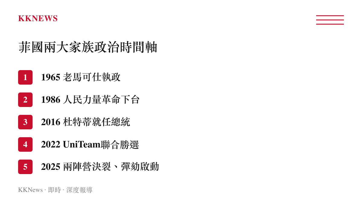 菲律賓馬可仕與杜特蒂兩大家族政治關鍵時間軸圖卡，整理1965年至2025年的主要政治節點