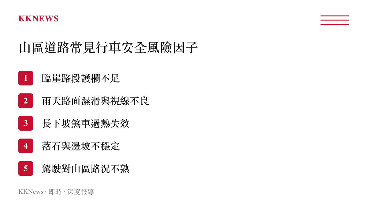 山區道路常見行車安全風險因子清單，包含護欄不足、路面濕滑、長下坡煞車失效、落石與路況不熟