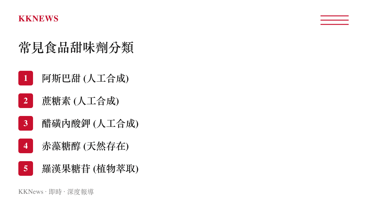 表格列出食品加工業常用的五種人工合成與天然植物萃取甜味劑分類