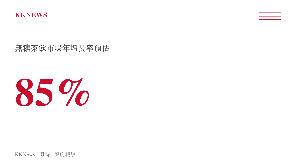 統計圖卡呈現無糖茶飲市場板塊的年度增長比例預估值達百分之八十五