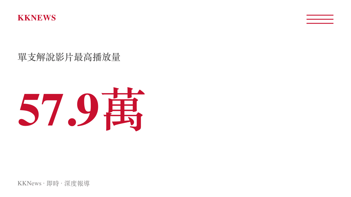 統計圖卡呈現《懸案》第二案單支影音解說突破57.9萬次播放量