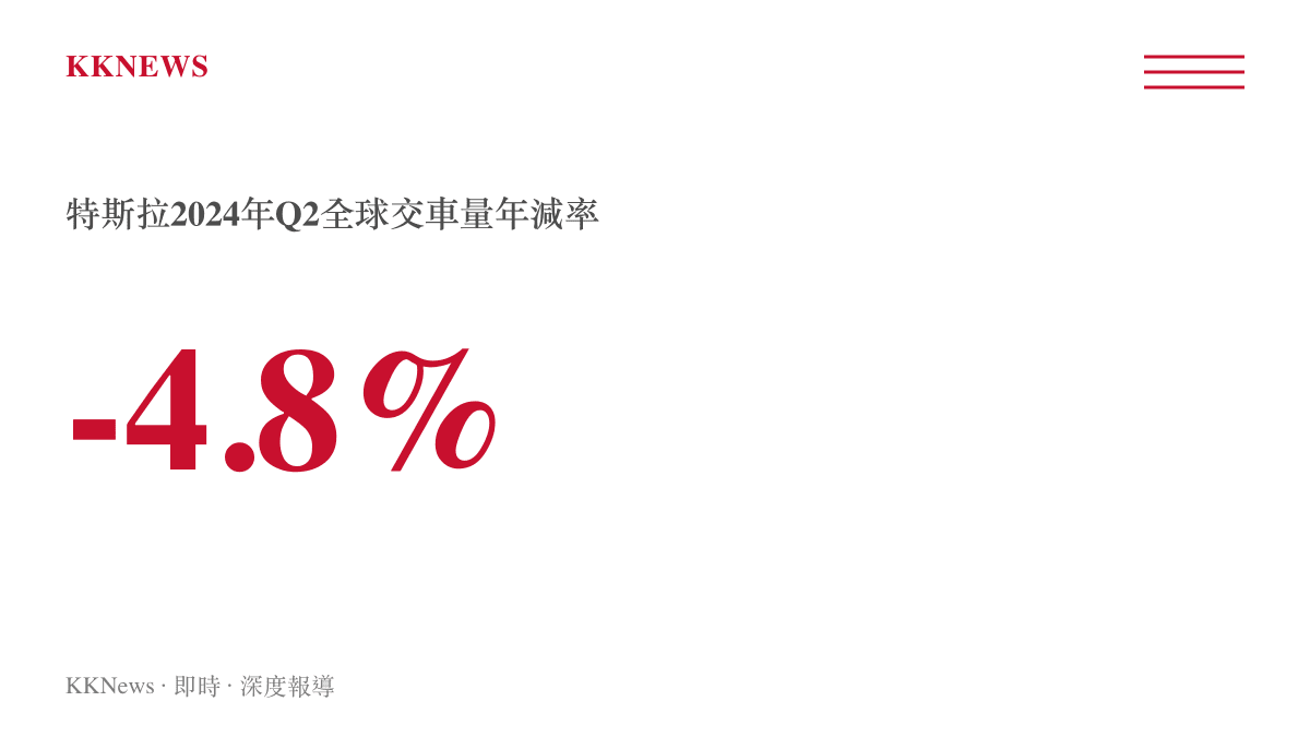 特斯拉2024年第二季全球交車量為44萬3,956輛，較2023年同期衰退百分之4.8的統計數據