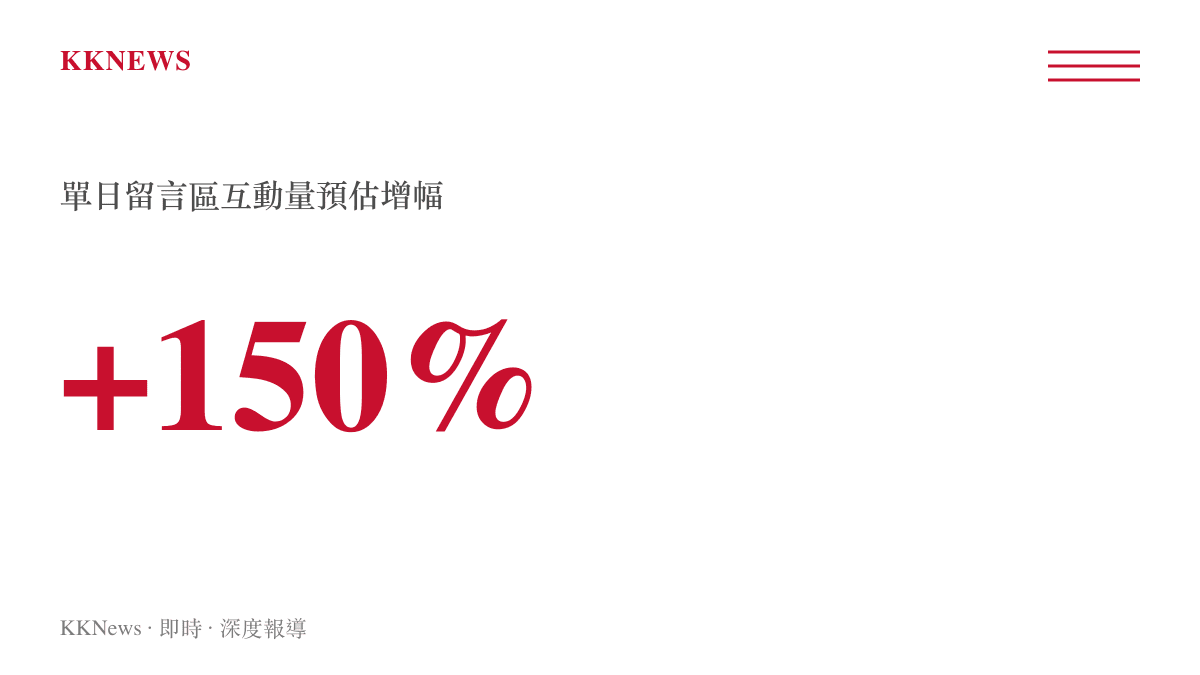 統計圖卡顯示朱志鑫微博帳號在凌晨互動事件後，單日留言區的互動量較日常水準增加約百分之一百五十