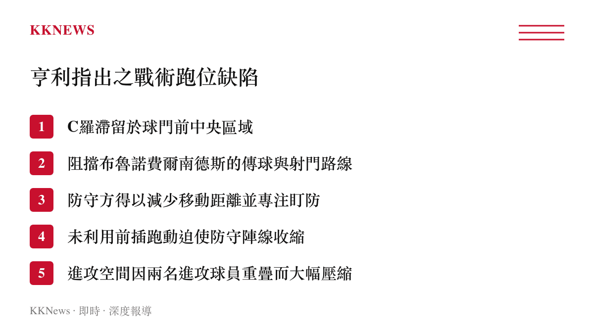 清單列舉亨利分析C羅在禁區內不當跑位導致的五項戰術缺失