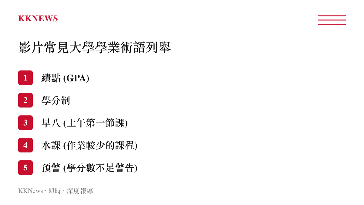 清單圖卡列舉績點、學分制、早八、水課與預警等五項大學校園常見學業術語