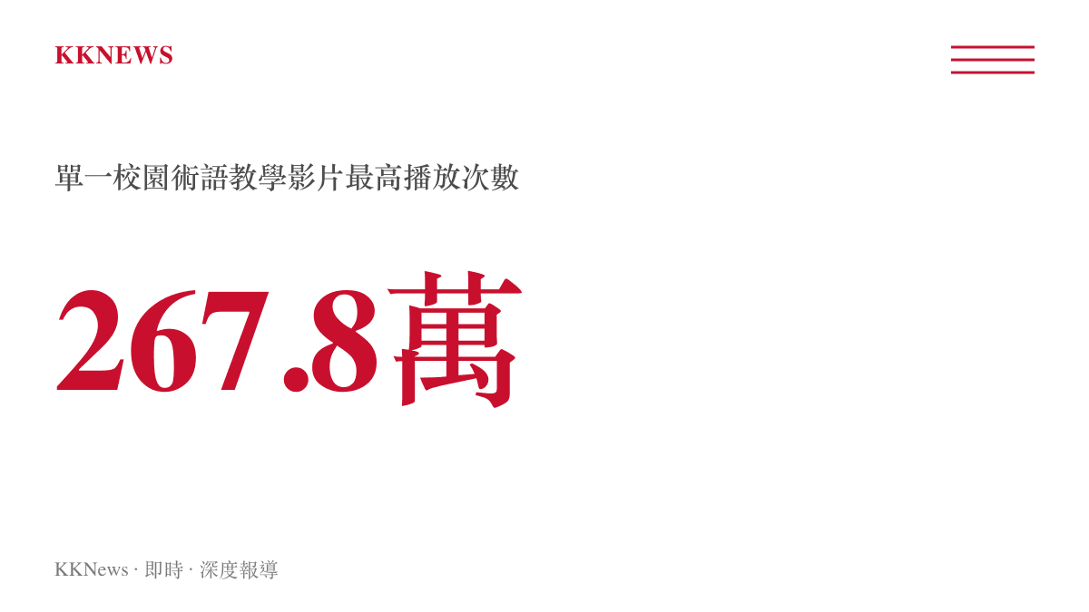 統計圖卡呈現B站單一大學黑話教學影片達到兩百六十七點八萬次播放的高觸及量