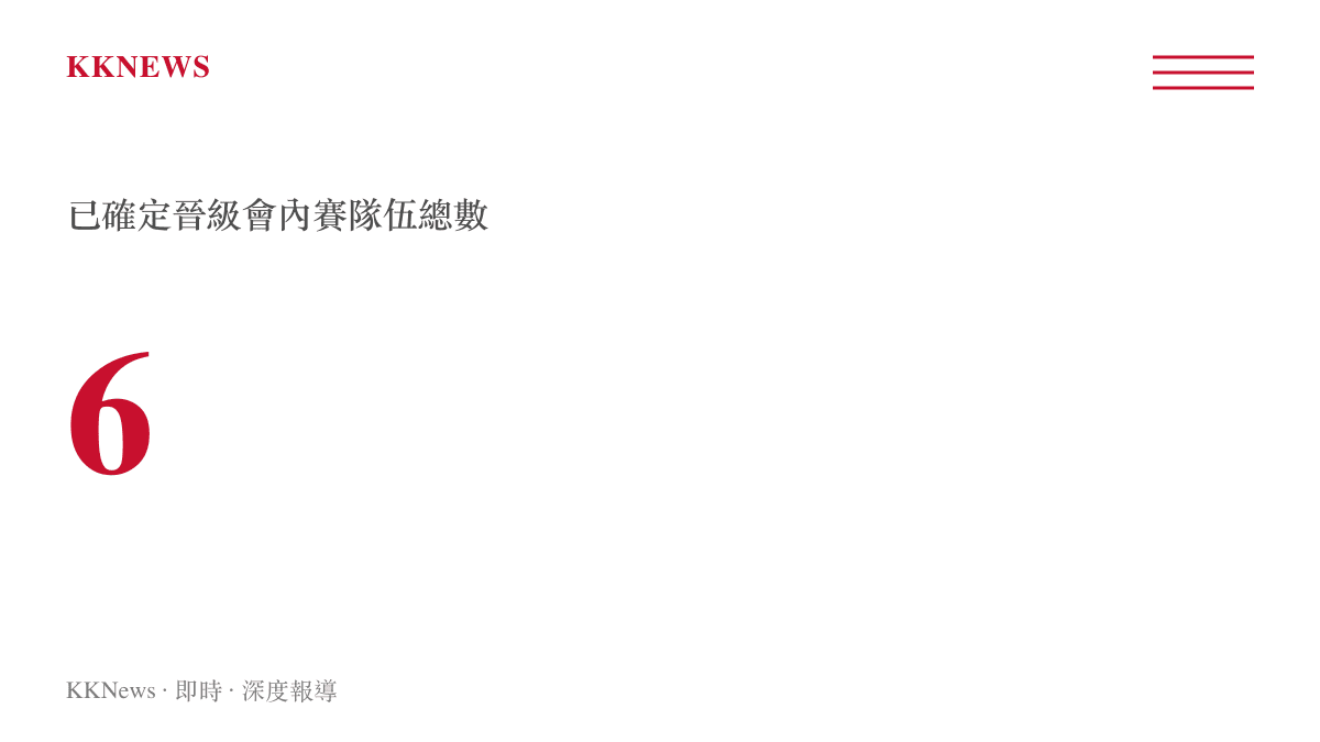 統計圖卡顯示目前世界盃已確定晉級會內賽的隊伍總數為六支