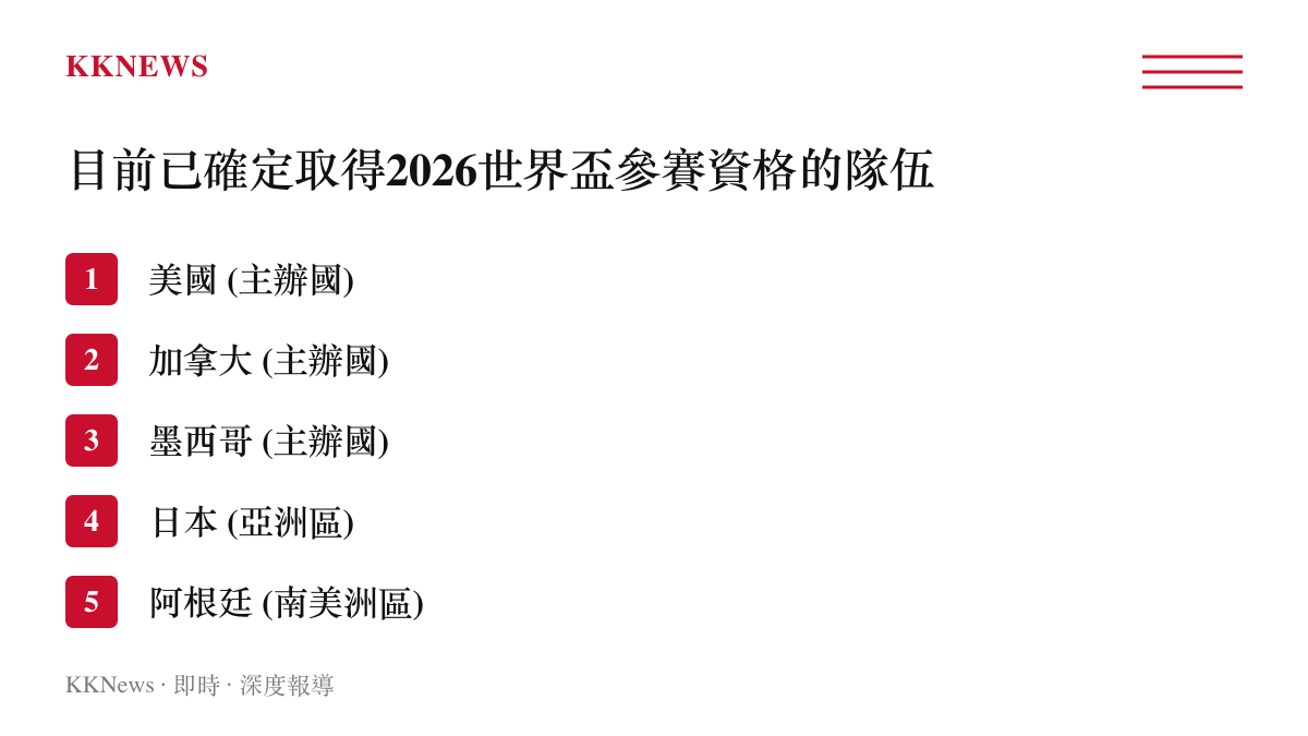 列出目前已確定取得世界盃足球賽會內賽資格的六個國家隊名稱