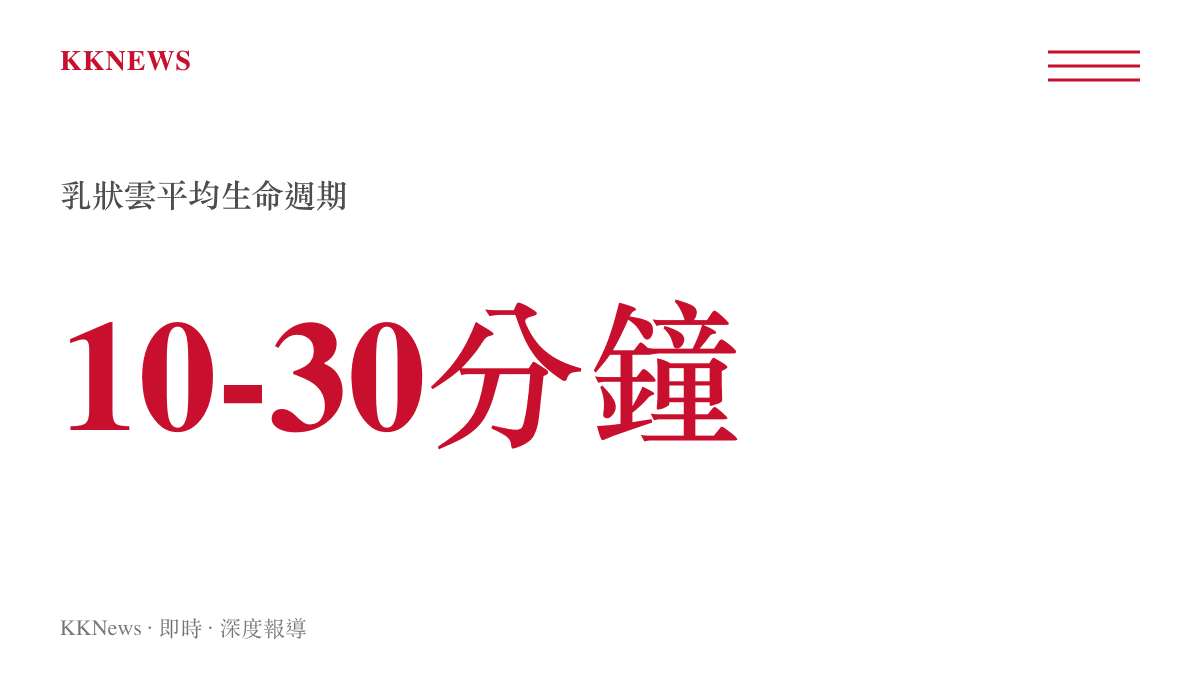 統計數據呈現乳狀雲從生成至消散的平均持續時間約為十至三十分鐘