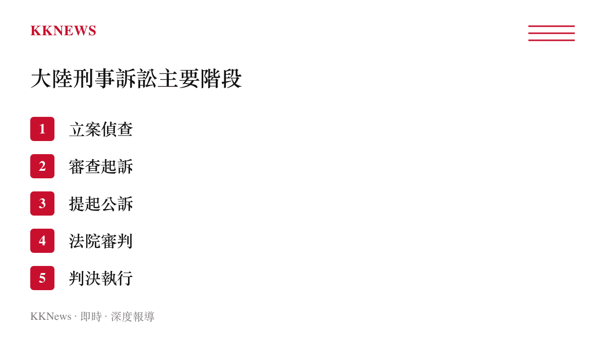 大陸刑事訴訟程序主要階段流程圖卡，依序列出立案偵查、審查起訴、提起公訴、法院審判與判決執行五個環節