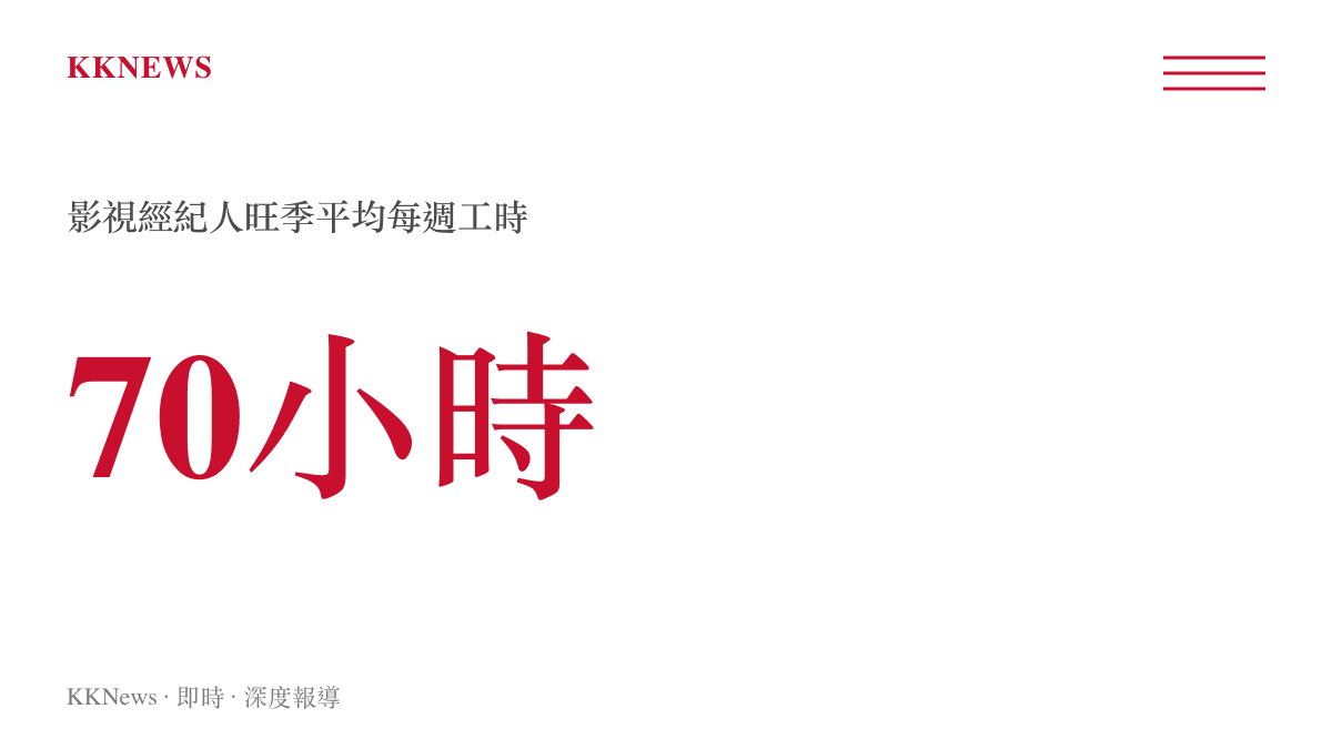 統計圖卡呈現影視經紀人在專案旺季期間平均每週工作時數超過七十小時的事實