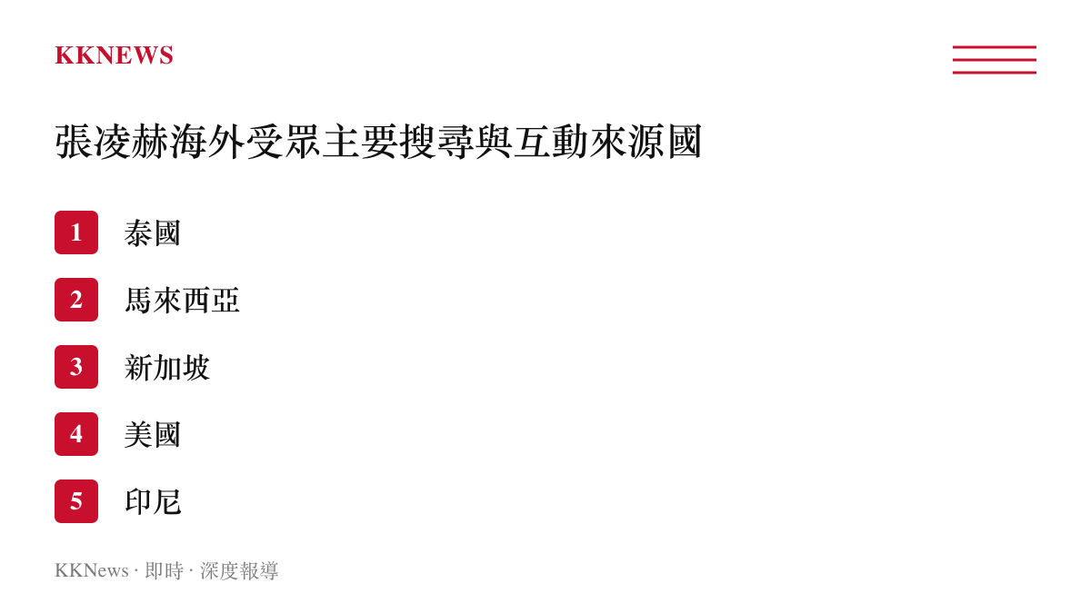 列出張凌赫近期海外搜尋熱度與社羣互動主要來源的五個國家