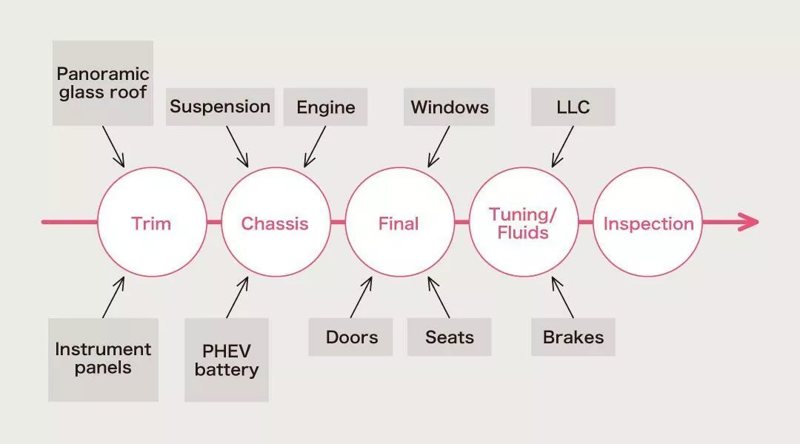 Toyota Century裝配產線的四大流程。 圖／Toyota