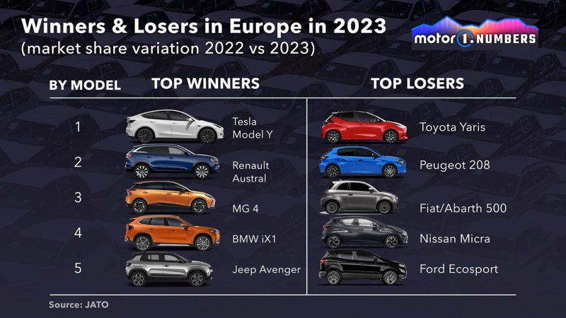 電動車銷售逐漸成為歐洲市場的重要角色。反觀昔日主力銷售的燃油小車，開始逐漸衰退。...